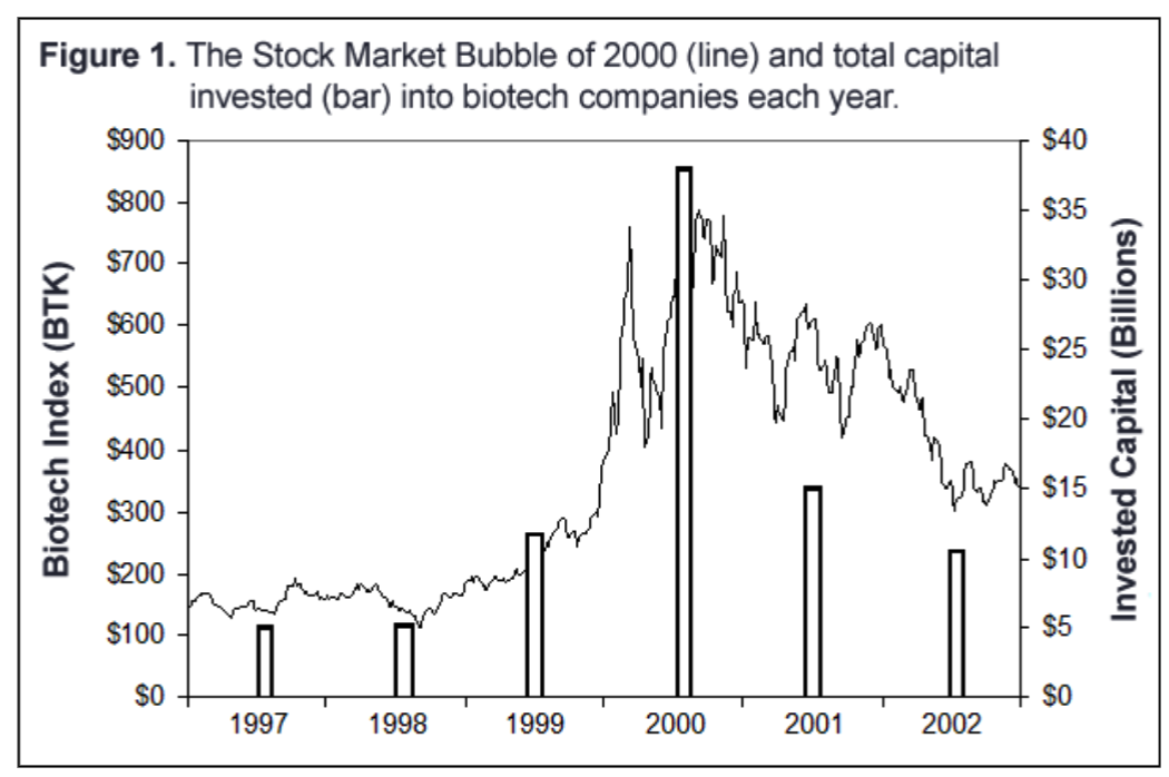 The Stock Market Bubble of 2000 and total capital invested into biotech companies each year