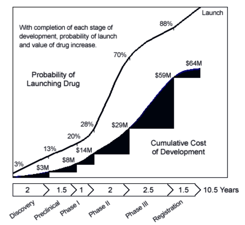 Drug Development